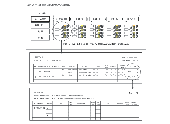 情報資産の列挙方法の例 Ism Web Store 資料集 情報資産の列挙方法の例 Ism Web Store 資料集