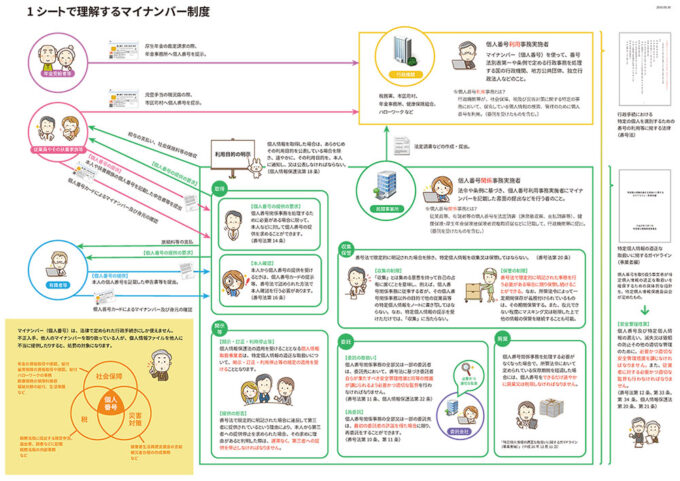 1シートで理解するマイナンバー制度