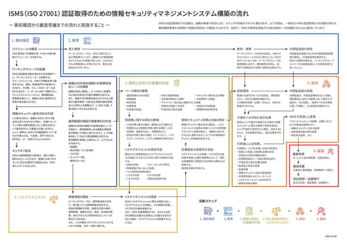 ISMS（ISO 27001）認証取得のための情報セキュリティマネジメントシステム構築の流れ
