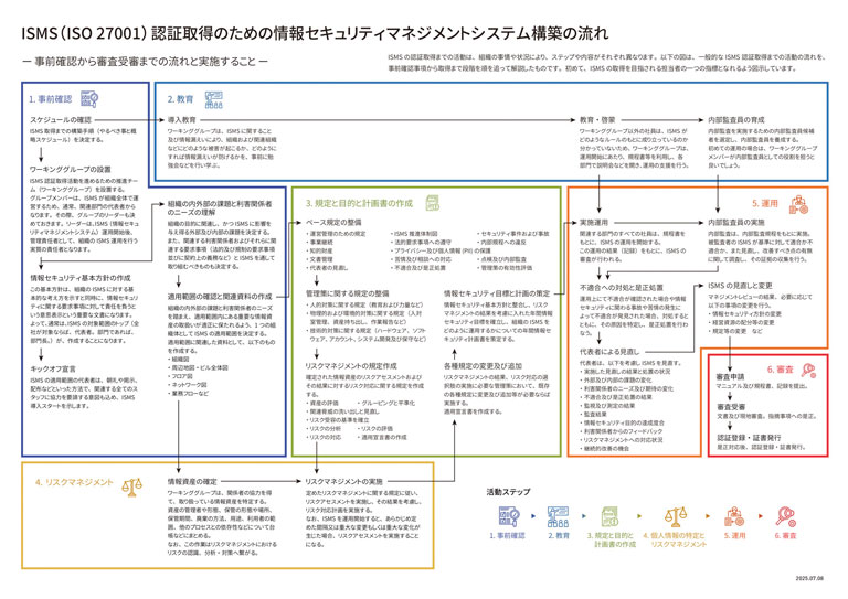 ISMS（ISO 27001）認証取得のための情報セキュリティマネジメントシステム構築の流れ