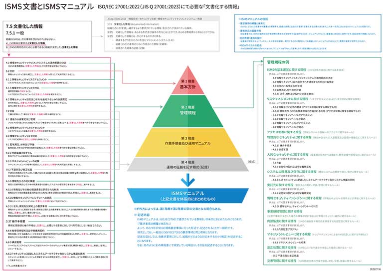 ISMS文書とISMSマニュアル