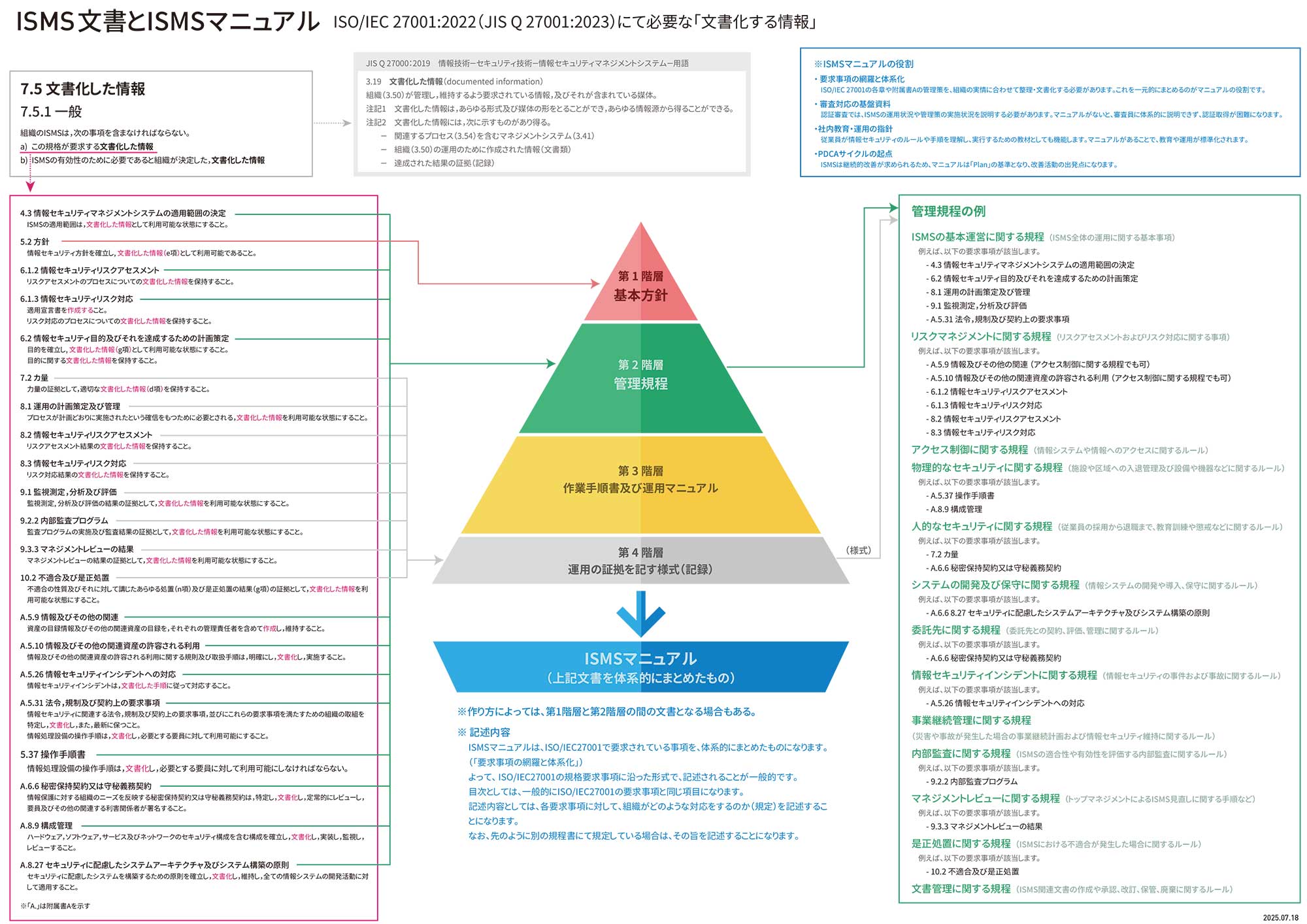 ISMS文書とISMSマニュアル