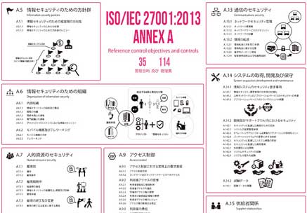 ISO/IEC 27001:2013附属書Aのイラスト付き一覧