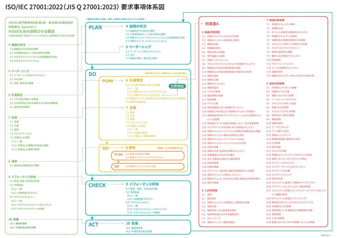 ISO27001:2022 (JIS Q 27001:2023) 要求事項体系図