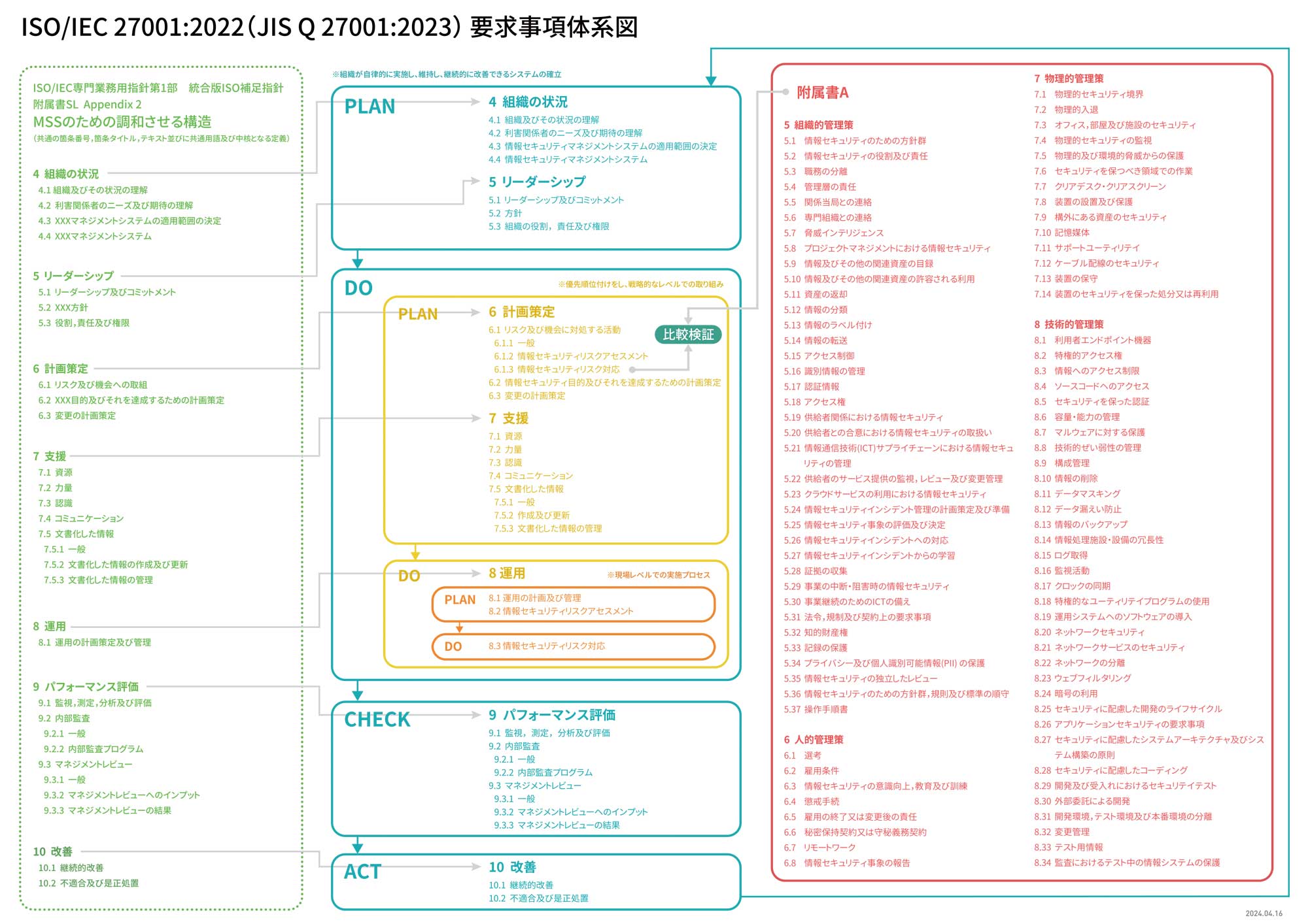 ISO27001:2022 (JIS Q 27001:2023) 要求事項体系図
