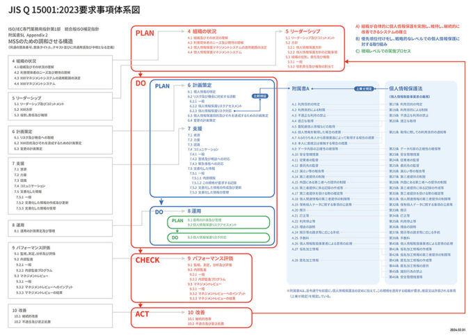 JIS Q 15001:2023 要求事項体系図