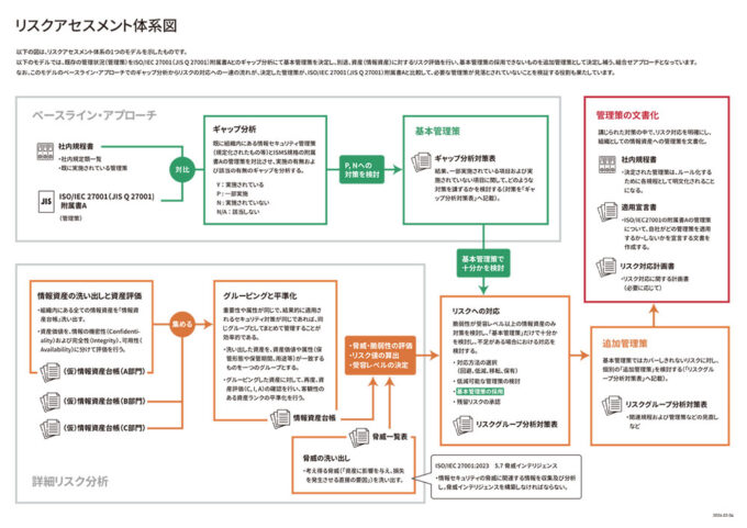 リスクアセスメント体系図