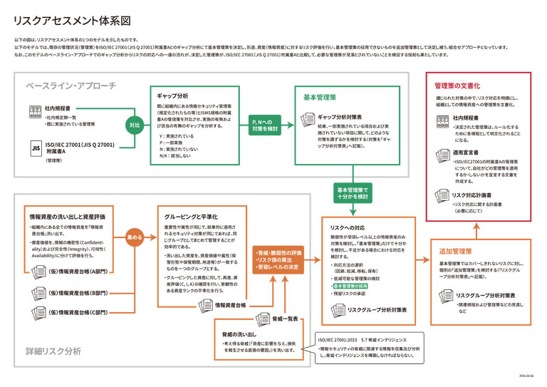 リスクアセスメント体系図