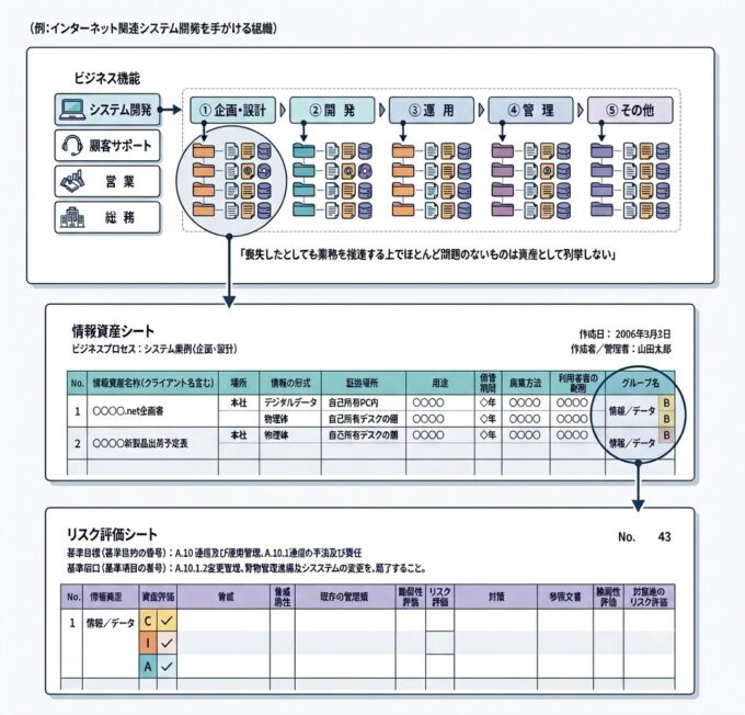 情報資産の列挙方法の例