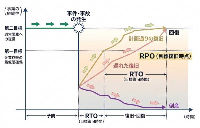 情報漏えいリスクとBCPの考え方 BCPにおけるRTO(目標復旧時間)とRPO(目標復旧時点)の概念図