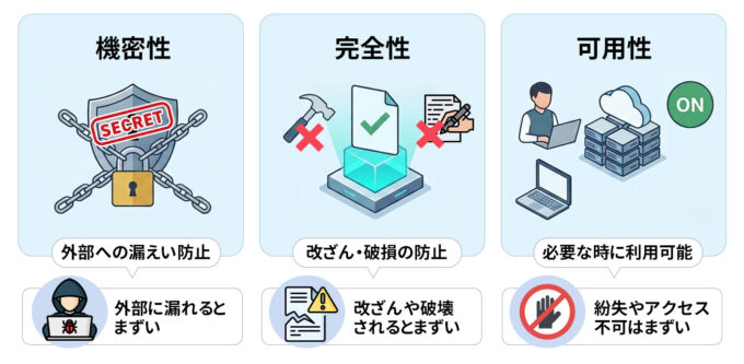 情報資産の機密性・完全性・可用性について