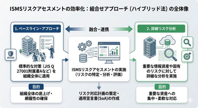 ISMSリスクアセスメントの効率化:組合せアプローチ(ハイブリッド法)の全体像