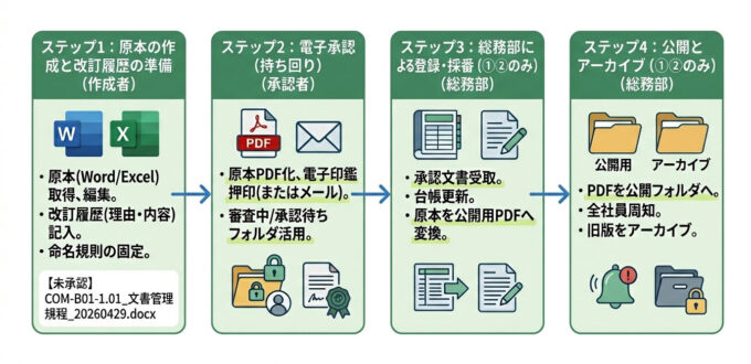 ファイルサーバ等でのスムーズな「承認フロー」