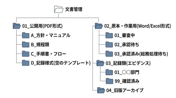 ファイルサーバ等でのフォルダ構成案