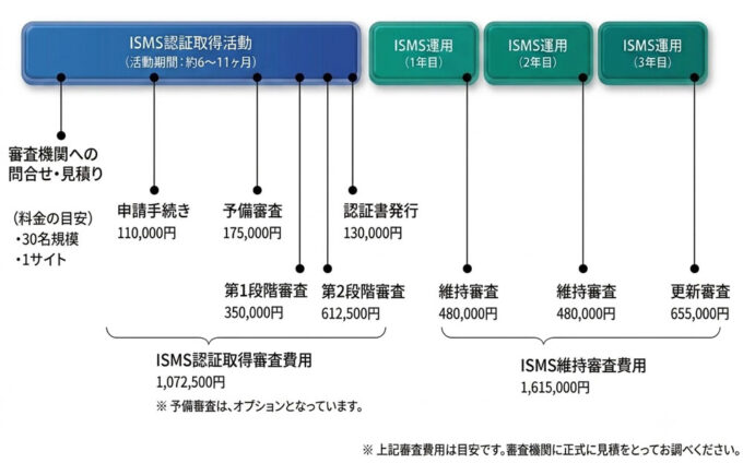 ISMS認証取得・維持にかかる費用と審査スケジュールの目安(30名規模・1サイト)