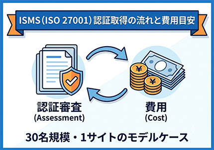 ISMS(ISO 27001)認証取得の流れと費用目安(30名規模・1サイトのモデルケース)