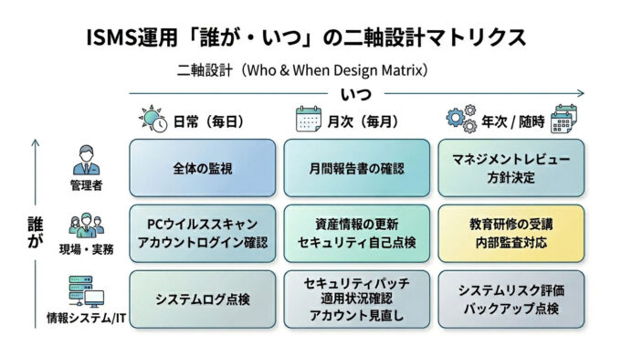 実務を止めない「誰が」「いつ」の二軸設計が必要を示したマトリックス図