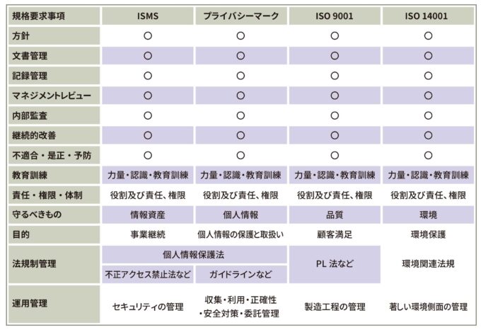 ISMS・Pマーク・ISO9001・ISO14001の規格要求事項比較表