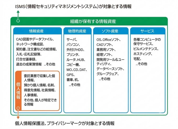 ISMS(情報セキュリティマネジメントシステム)とプライバシーマークの守備範囲の違いを示した図解