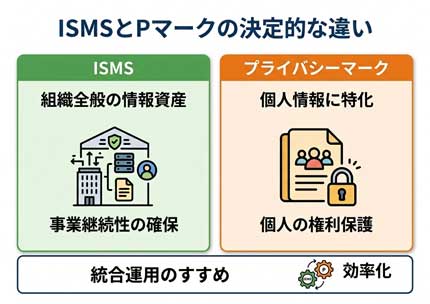 ISMSとプライバシーマーク（Pマーク）の違いとは？目的から併用運用のコツまで徹底解説