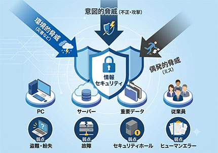 情報セキュリティにおける「環境的・意図的・偶発的」の脅威の3大分類と、PC・サーバー・重要データ・従業員の各資産に対応する脆弱性(弱点)を体系的にまとめたイラスト図解