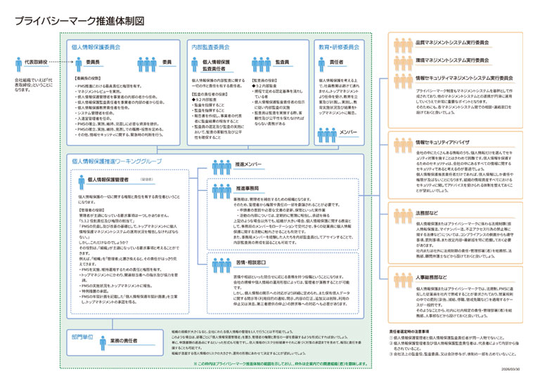 プライバシーマーク推進体制図