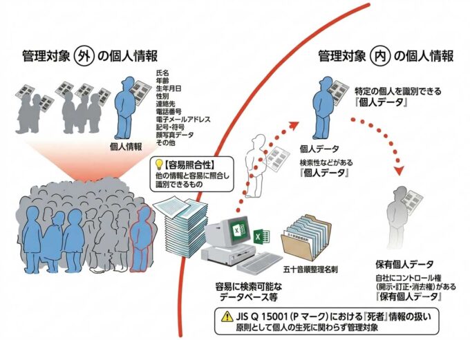 Pマーク・個人情報保護法における個人情報、個人データ、保有個人データの違いと定義の全体図(図解)