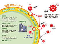 脅威と脆弱性とリスクの関係
